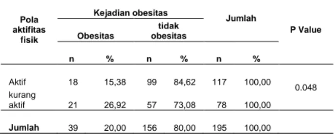 Tabel  5.  Hubungan  Pola  Aktifitas  Fisik  dengan  Kejadian Obesitas pada Siswa SD N 08 Alang Lawas,  Padang  Pola  aktifitas  fisik  Kejadian obesitas  Jumlah  P Value Obesitas tidak obesitas  n  %  n  %  n  %  Aktif  18  15,38  99  84,62  117  100,00  