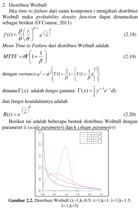 Gambar 2.2. Distribusi Weibull ( λ=1,k=0.5; λ=1,k=1; λ=1,k=1.5;  λ=1,k=5) 