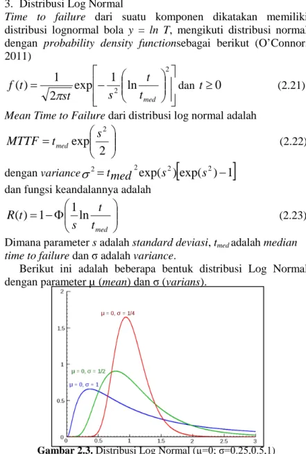 Gambar 2.3. Distribusi Log Normal ( µ=0; σ=0.25,0.5,1) 