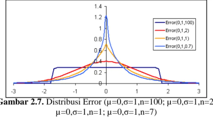Gambar 2.7. Distribusi Error (µ=0, σ=1,n=100; µ=0,σ=1,n=2;  µ=0, σ=1,n=1; µ=0,σ=1,n=7)