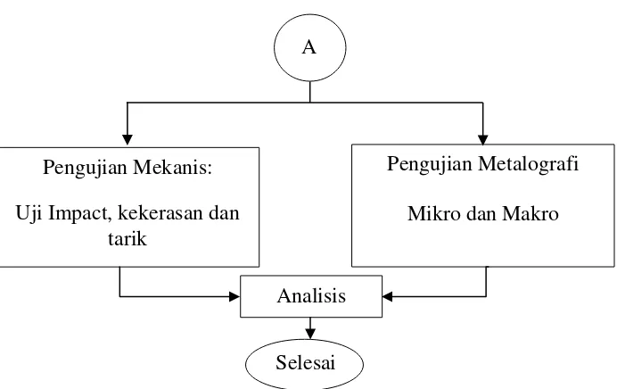 Gambar 3. 1 Diagram alir penelitian 