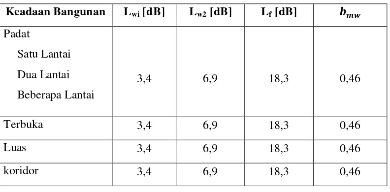 Tabel 2.3 Nilai Variabel-Variabel pada Model COST 231 MW [4] 