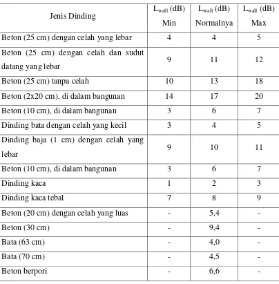Tabel 2.1 Pelemahan Daya Sinyal Terhadap Jenis Material Dinding [3] 