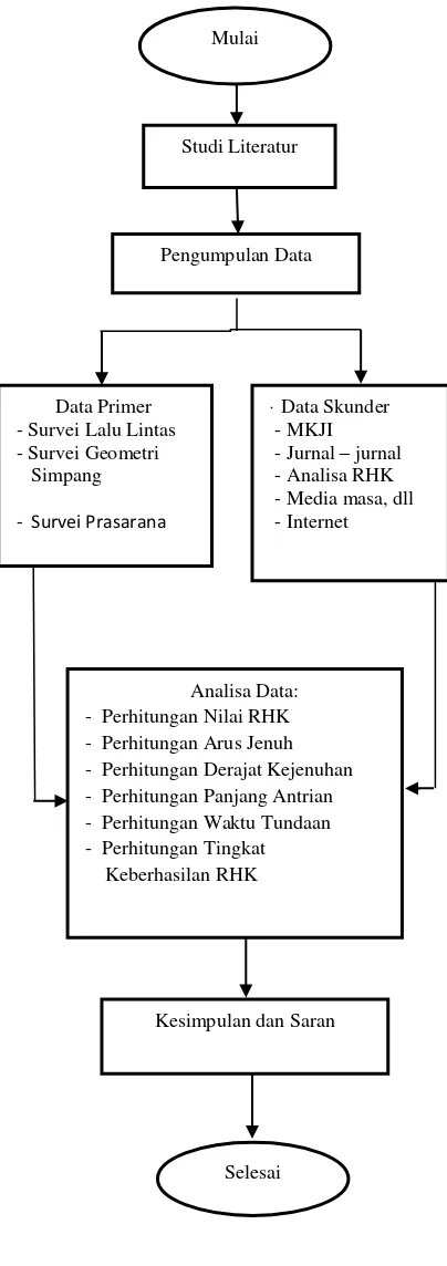 Gambar 1. Diagram alir Penelitian 