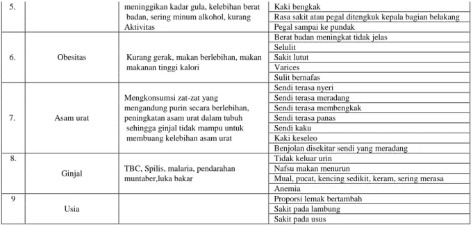 Tabel 2. Definisi Penyakit dan Gejala 