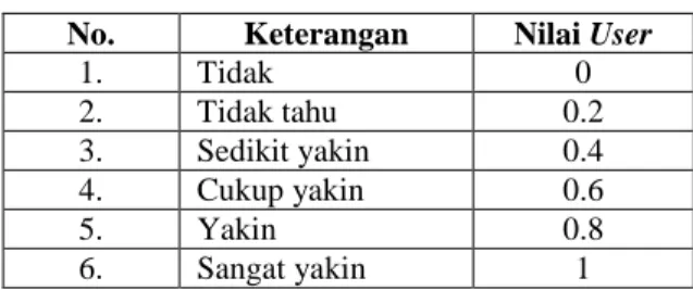 Tabel 4. Tabel Nilai user 