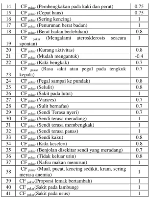 Tabel 7. Ketetapan Nilai CF pakar