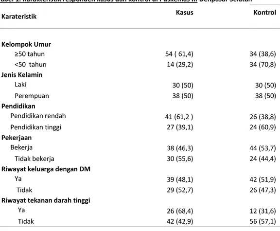 Tabel 2. Hasil analisis bivariat (crude OR) dan multivariat (adjusted OR) faktor risiko diabetes mellitus   tipe 2 pada pasien rawat jalan di puskesmas wilayah Kecamatan Denpasar Selatan tahun 2013 