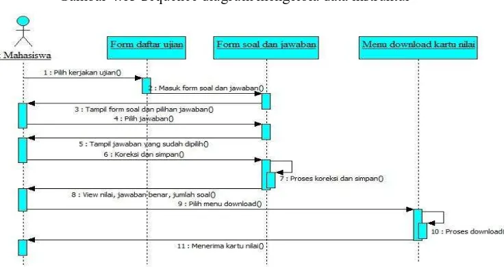 Gambar 4.14 Sequence diagram kerjakan ujian 