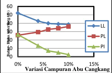 Gambar 4. Grafik hubungan antara penambahan  abu cangkang kelapa sawit dengan  kadar air optimum 