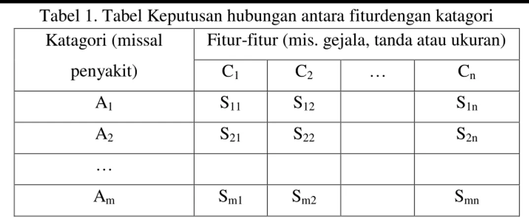 Tabel 1. Tabel Keputusan hubungan antara fiturdengan katagori  Katagori (missal 