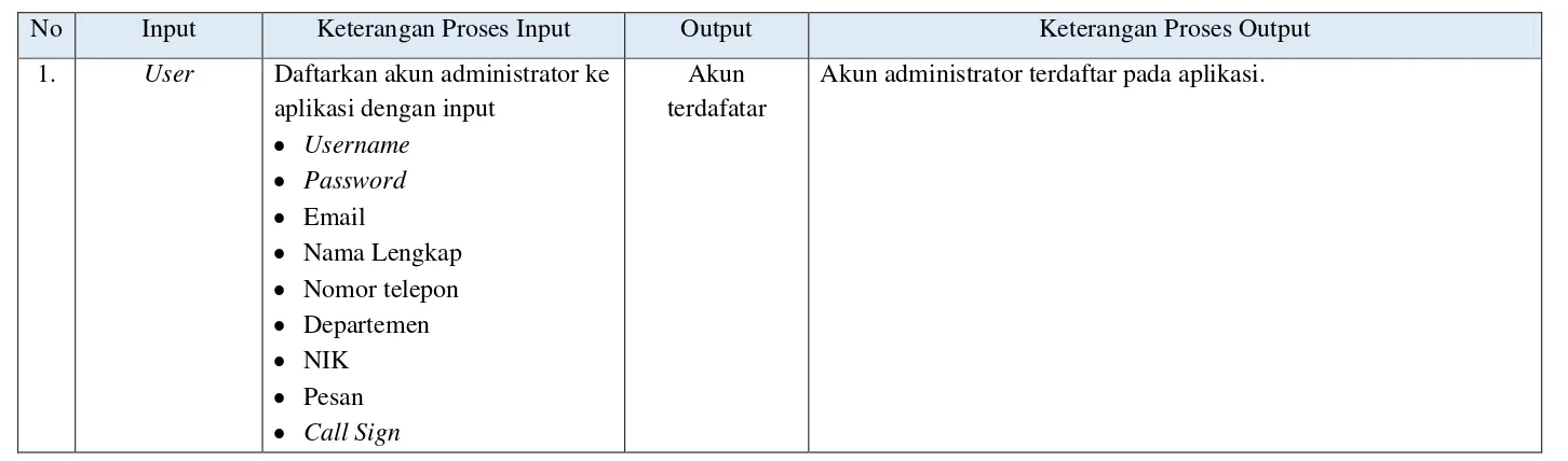 Tabel V.3 menjelaskan kewenangan pihak usertabel V.4. Berikut adalah penjelasan mengenai kewenangan entitas admin secara  mulai dari input data hingga output data yang diperoleh dari input oleh PM (user)