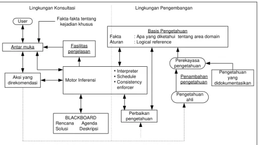 Gambar 2.1 Arsitektur Sistem Pakar (Turban,1995). 1. Subsistem penambahan pengetahuan (Akuisisi Pengetahuan).