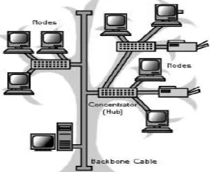 Gambar 2.8 Topologi Tree [5] 