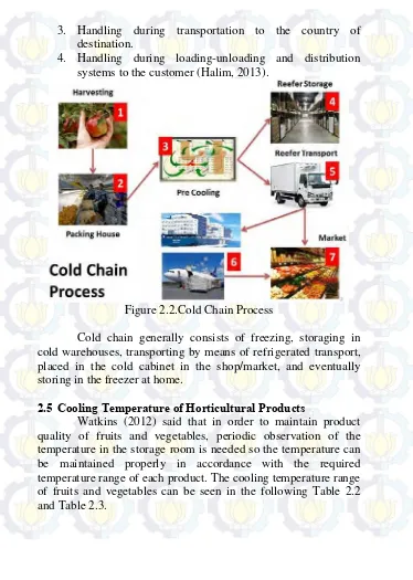 Figure 2.2.Cold Chain Process 
