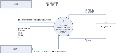 Gambar DFD Level 0 Sistem Perencanaan  Pembangunan Daerah  