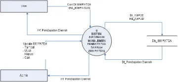 Gambar DFD Level 0 Sistem Informasi  Manajemen Pendapatan Daerah (SIMPATDA) 