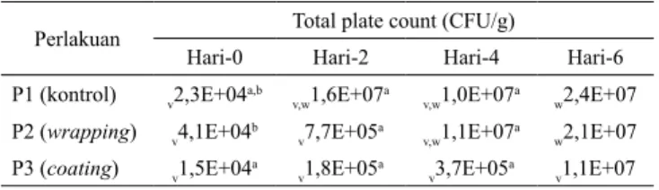 Tabel 2.  Nilai  total plate count buah melon potong selama  penyimpanan pada suhu 10 °C