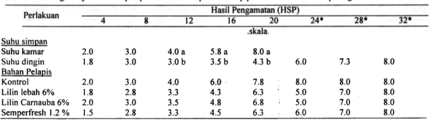 Tabel 4 menunjukkan bahwa pada pengamatan  8, 12, 16 dan 20 HSP perlakuan suhu simpan memberikan