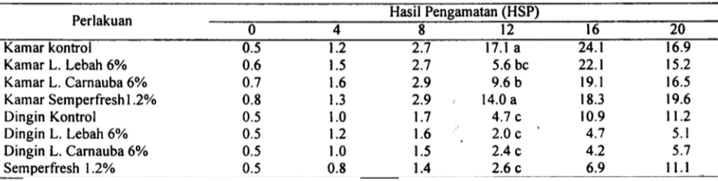 Tabel 7.  Interaksi bahan pelapis dan suhu simpan terhadap  kadar gula total buah pi sang Cavendish