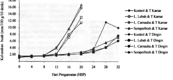 Gambar  2.  Pengaruh bahan pelapis dan suhu simpan terhadap kelunakan bobot buah pisang Cavendish