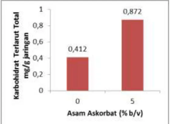 Gambar 3. Main effect konsentrasi asam askorbat terhadap kandungan karbohidrat terlarut total 