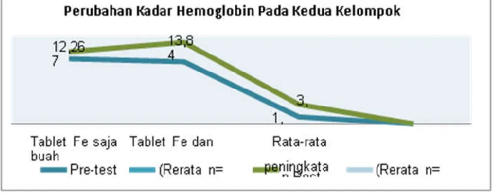 Grafik 4 Perbedaan kadar hemoglobin sebelum dan setelah pemberian tablet Fe saja dengan tablet Fe  dan buah pisang ambon (Musa Paradisiaca Var