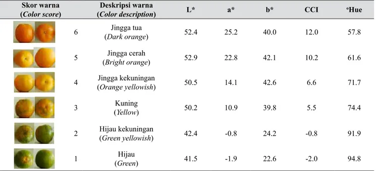 Tabel 2.  Kondisi awal jeruk siam Banyuwangi  sebelum perlakuan (Initial conditions  tangerine Banyuwangi before treatment)