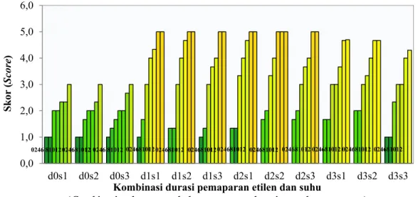 Gambar 2. Skor perubahan warna pada jeruk siam Banyuwangi berdasarkan durasi pemaparan etilen dan  suhu, d0=durasi 0 jam, d1=durasi 24 jam, d2=durasi 48jam, d3=durasi 72jam, s1= suhu 15 o C,  s2=suhu 20 o C, s3=suhu 25 o C [(Score of citrus fruit in degree