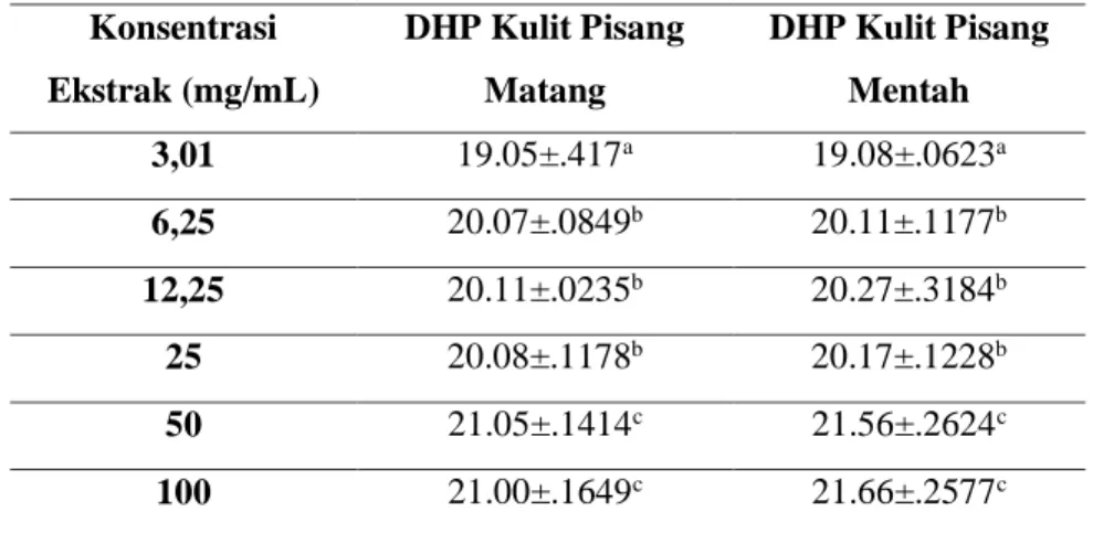 Tabel 1. Notasi Data DHP Staphylococcus aureus 
