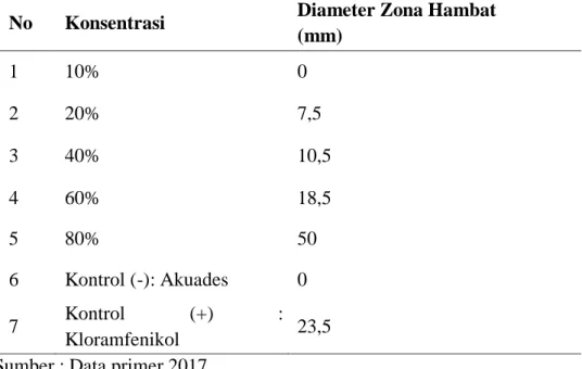 Tabel 1. Hasil Pengukuran Zona Hambat Terhadap Pertumbuhan       Bakteri Staphylococcus aureus 