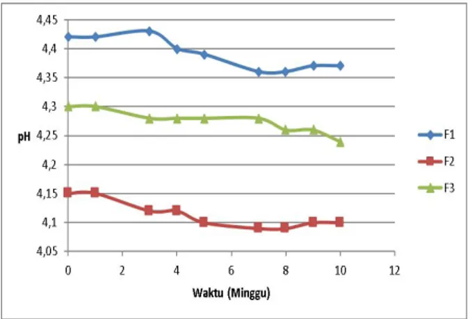 Gambar 2. Grafik Evaluasi pH Gel  Ekstrak Tembakau