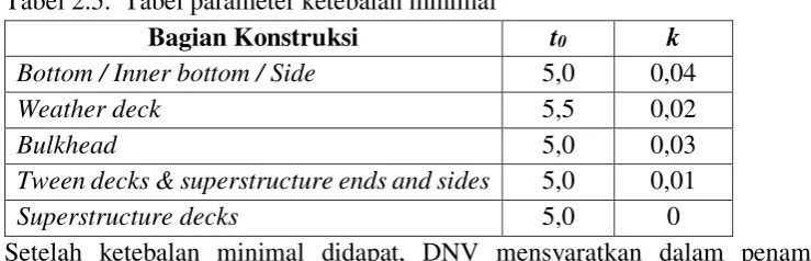 Tabel 2.5.  Tabel parameter ketebalan minimal 