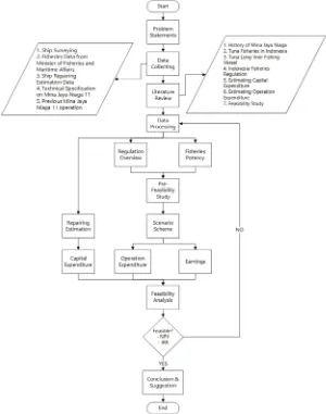 Figure 3.1. shows a flowchart diagram of methodology of the thesis. Itdescribe the working process of this thesis from literature review, datacollecting process, data processing, feasibility analysis of Mina JayaNiaga 11 re-operatin, also conclusion and recommendation for furtherwork.