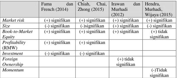 Tabel 1  Komparasi Penelitian  Fama  dan  French (2014)  Chiah,  Chai, Zhong (2015)  Irawan  dan Murhadi  (2012)  Hendra,  Murhadi,  Wijaya (2015)  Market risk  (+) signifikan  (+) signifikan  (+) signifikan  (+) signifikan  Size   (-) signifikan  (-)signi