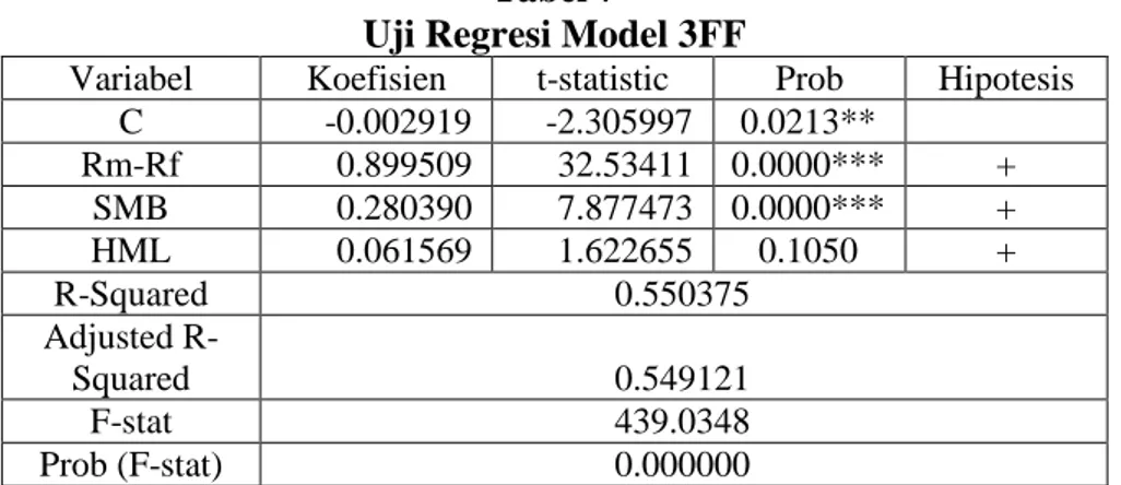 Tabel  6  dan  7  diatas  menunjukkan  SMB  (proksi  dari  faktor  size)    memiliki  koefisien  positif  dengan  pengaruh  yang  signifikan pada level 5% untuk model 3FF,  dan  signifikan  pada  level  10%  untuk  model  5FF
