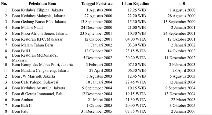 Tabel 5 menunjukkan bahwa reaksi pasar  modal Indonesia terhadap 18 serangan bom  teroris menunjukkan rata-rata imbal hasil  negatif pada saat peristiwa tersebut terjadi  kecuali 5 (lima) serangan bom teroris termasuk  bom Ambon, Bali II, dan Palu
