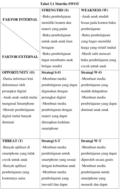 Tabel 3.1 Matriks SWOT 