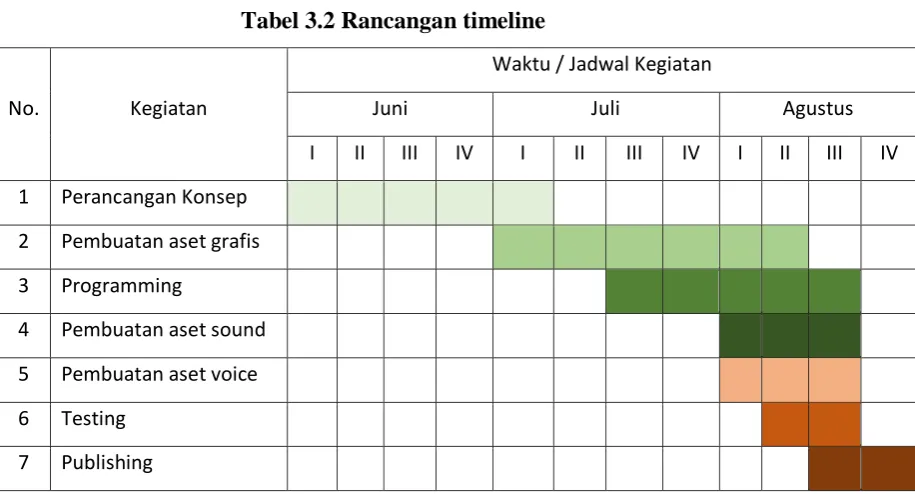 Tabel 3.2 Rancangan timeline 