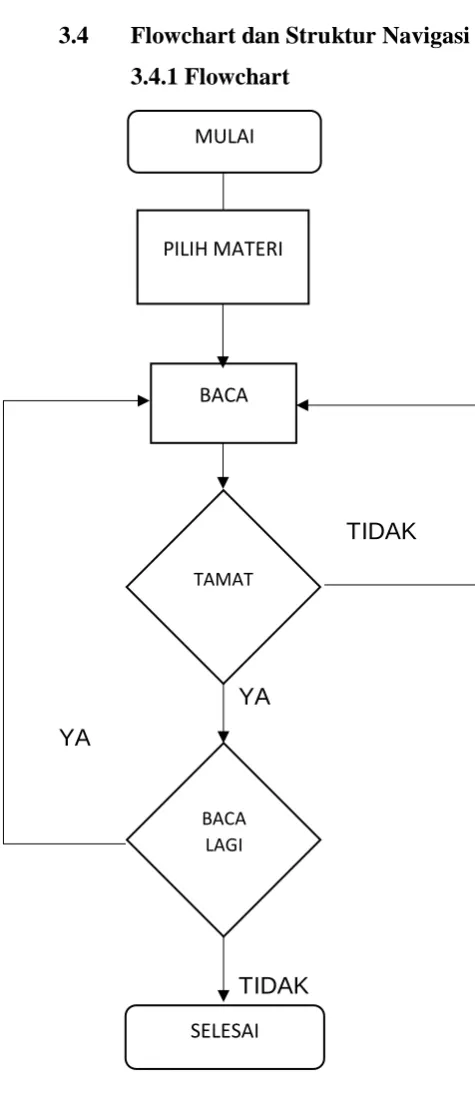 Gambar 3.10 Flowchart 
