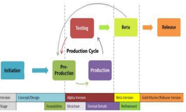 Gambar 1. Game Development Life Cycle 