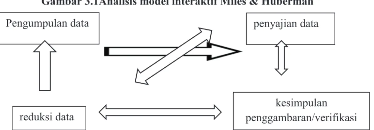 Gambar 3.1Analisis model interaktif Miles &amp; Huberman 