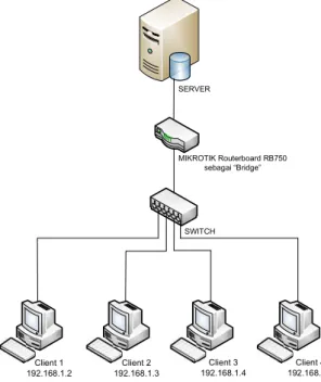Gambar 1. Tampilan Winbox Loader SERVER MIKROTIK Routerboard RB750sebagai “Bridge”SWITCHClient 1