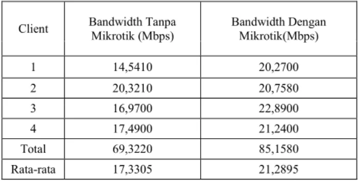 Gambar 10. Grafik perbandingan pada client 4 dengan bandwidth 10 Mbps05101520253035010203040506070detikBandwidth (Mbps)