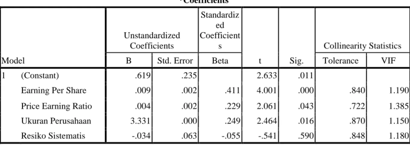 Tabel 4.5 : Hasil Perhitungan Regresi Berganda  *Coefficients a Model  Unstandardized Coefficients  Standardized  Coefficients  t  Sig