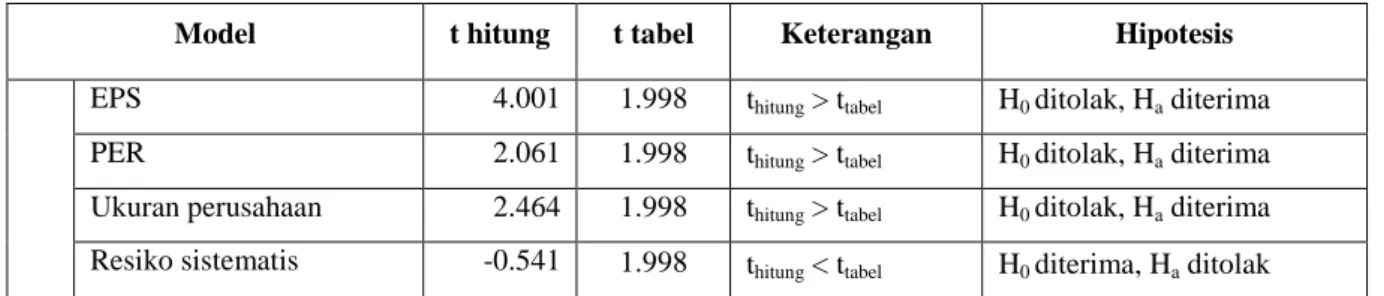 Tabel .4.7  Uji Hipotesis t-test  Sumber : Data Olahan 2013 