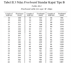 Tabel II.3 Nilai Freeboard Standar Kapal Tipe B 