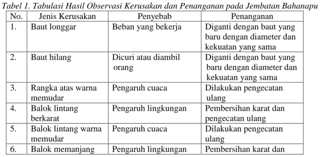 Tabel 1. Tabulasi Hasil Observasi Kerusakan dan Penanganan pada Jembatan Bahanapu 