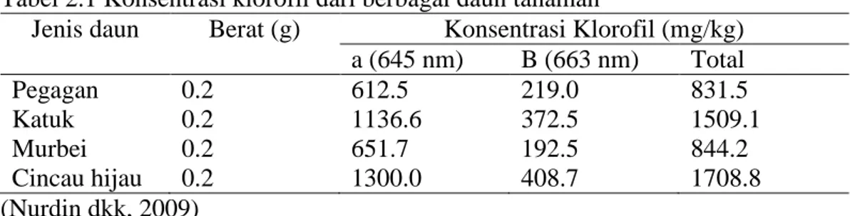 Tabel 2.1 Konsentrasi klorofil dari berbagai daun tanaman 