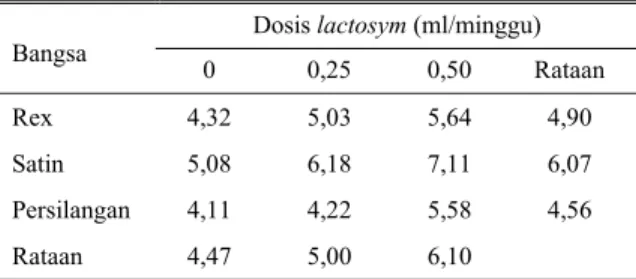 Tabel 4. Rataan konversi pakan selama penelitian  Dosis lactosym (ml/minggu)  Bangsa  0 0,25  0,50  Rataan  Rex  4,32 5,03 5,64 4,90  Satin  5,08 6,18 7,11 6,07  Persilangan  4,11 4,22 5,58 4,56  Rataan  4,47 5,00 6,10   